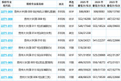 贵州大学引见及2025年专业分数
